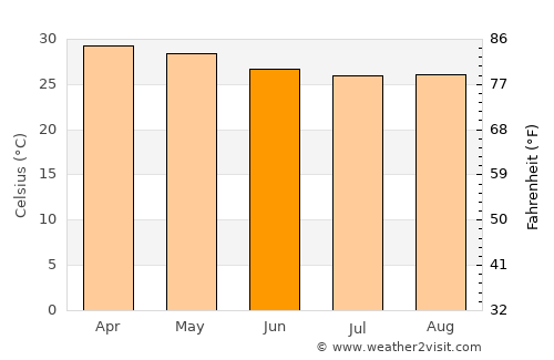 Kizhake Chālakudi average temperature in June