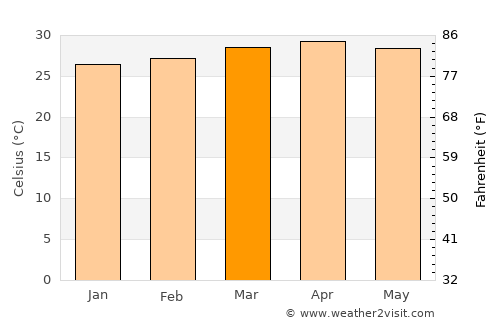 Kizhake Chālakudi average temperature in March