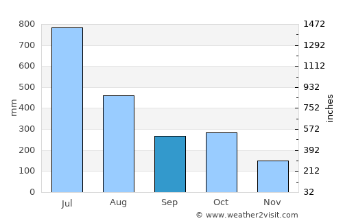 Kizhake Chālakudi average rain in September