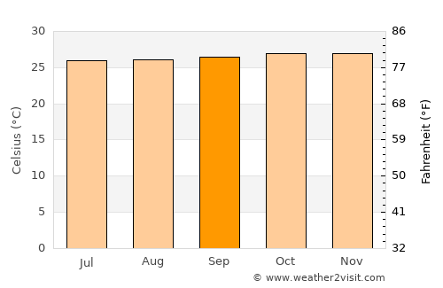 Kizhake Chālakudi average temperature in September