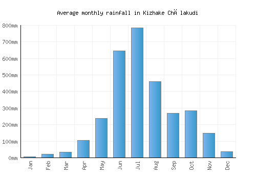Kizhake Chālakudi monthly rainfall chart (mm)