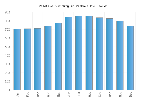 Kizhake Chālakudi relative humidity averages
