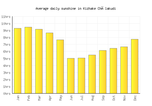 Kizhake Chālakudi average daily sunshine chart