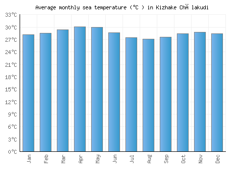 Kizhake Chālakudi average sea temperature chart (Celsius)