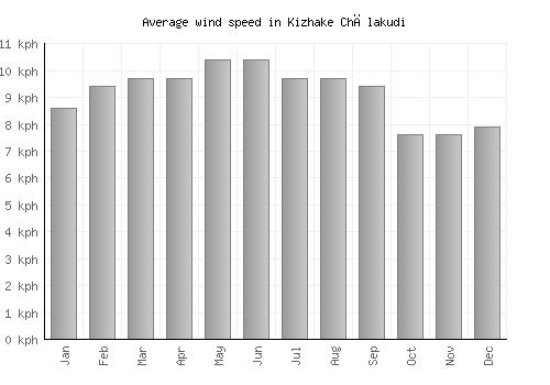 Kizhake Chālakudi average winspeed by month (km/h)