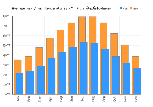 Kızılcahamam average minimum / maximum temperatures (Fahrenheit)