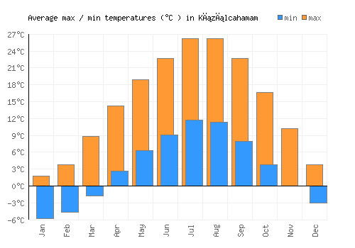 Kızılcahamam average minimum / maximum temperatures (Celsius)