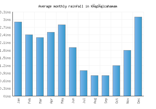 Kızılcahamam monthly rainfall chart (inches)