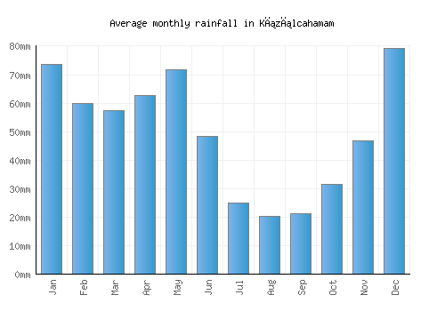 Kızılcahamam monthly rainfall chart (mm)