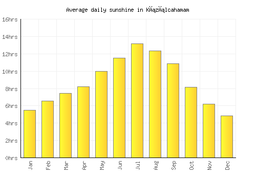 Kızılcahamam average daily sunshine chart