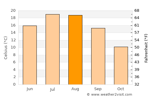 Kızılcahamam average temperature in August