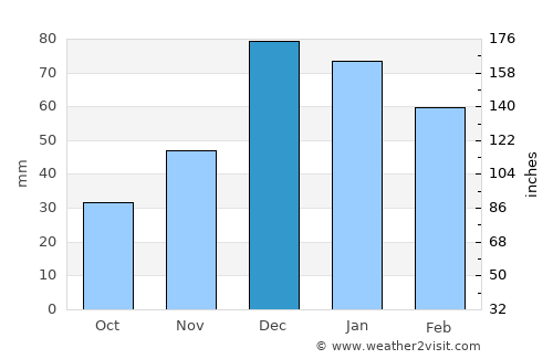 Kızılcahamam average rain in December