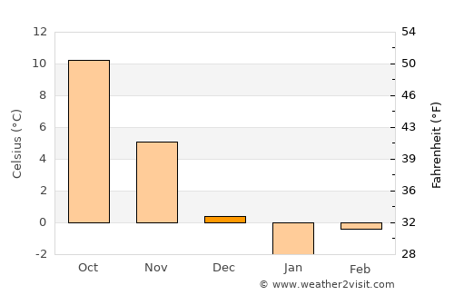 Kızılcahamam average temperature in December