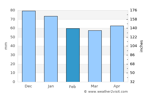 Kızılcahamam average rain in February