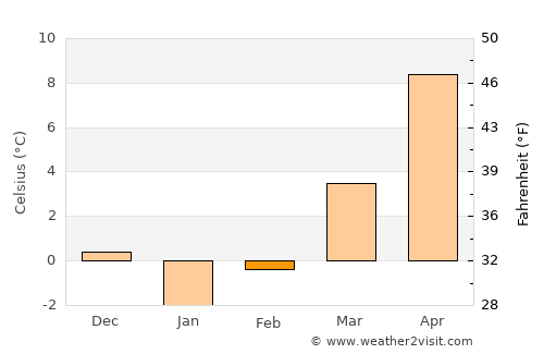 Kızılcahamam average temperature in February