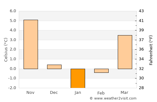Kızılcahamam average temperature in January