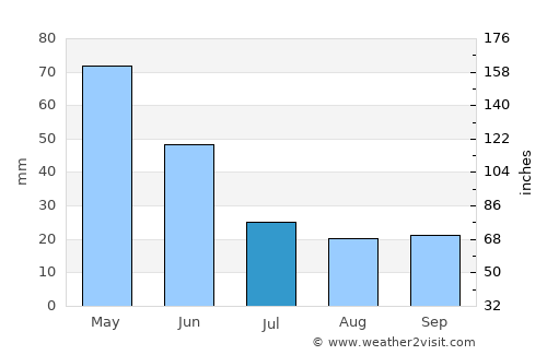 Kızılcahamam average rain in July