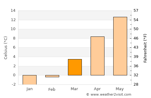 Kızılcahamam average temperature in March