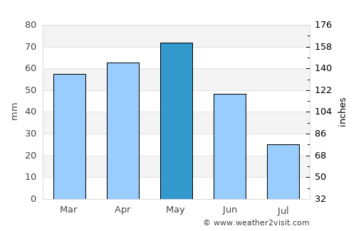 Kızılcahamam average rain in May
