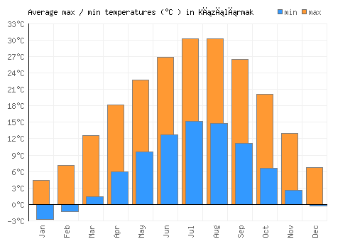 Kızılırmak average minimum / maximum temperatures (Celsius)