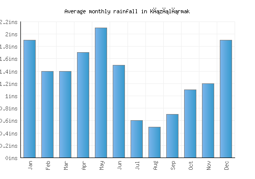 Kızılırmak monthly rainfall chart (inches)