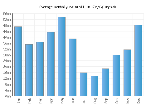 Kızılırmak monthly rainfall chart (mm)