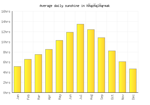 Kızılırmak average daily sunshine chart