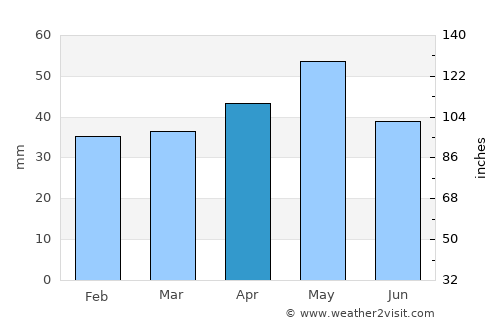 Kızılırmak average rain in April