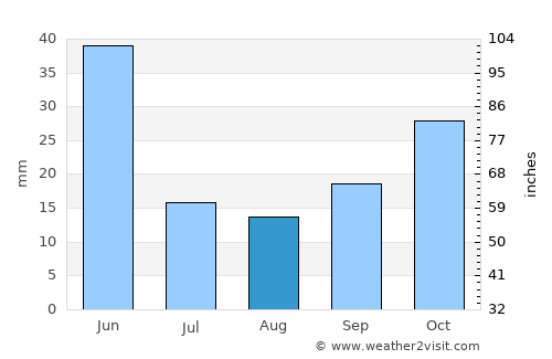 Kızılırmak average rain in August