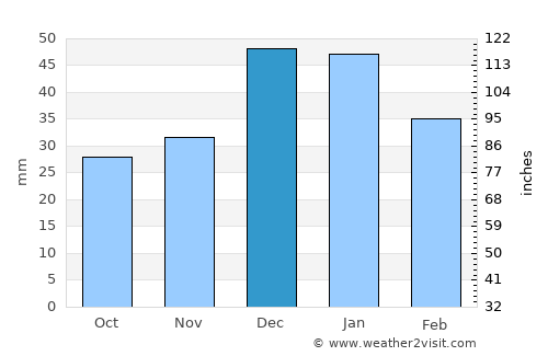 Kızılırmak average rain in December
