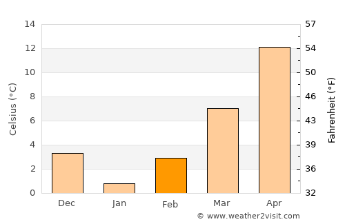 Kızılırmak average temperature in February