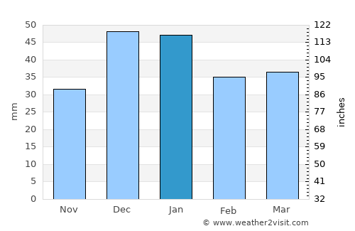 Kızılırmak average rain in January