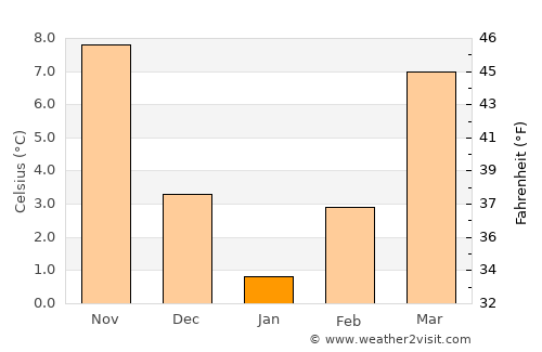 Kızılırmak average temperature in January