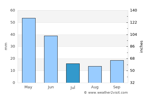 Kızılırmak average rain in July
