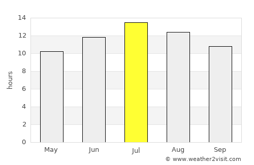 Kızılırmak average rain in July