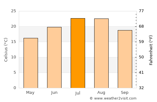Kızılırmak average temperature in July
