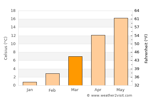 Kızılırmak average temperature in March