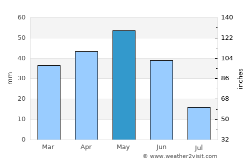 Kızılırmak average rain in May