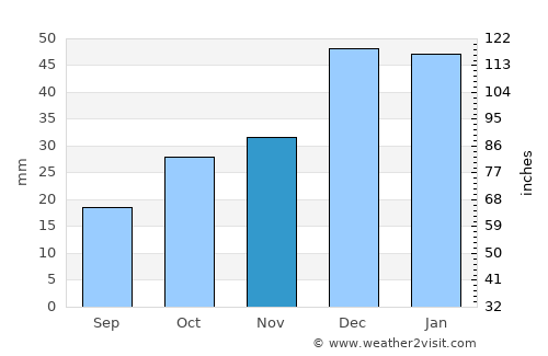 Kızılırmak average rain in November