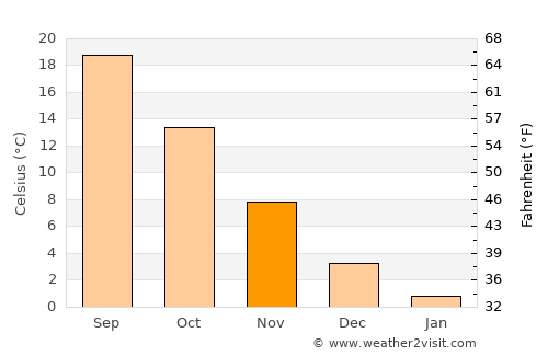 Kızılırmak average temperature in November