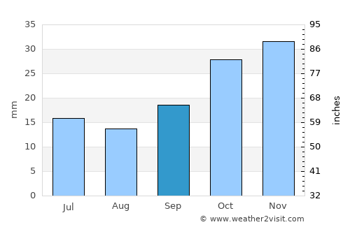 Kızılırmak average rain in September