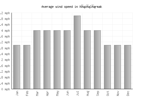 Kızılırmak average winspeed by month (mph)