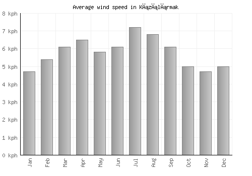 Kızılırmak average winspeed by month (km/h)