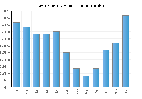 Kızılören monthly rainfall chart (inches)