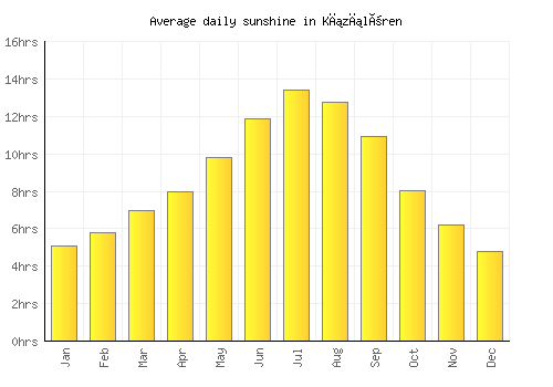 Kızılören average daily sunshine chart