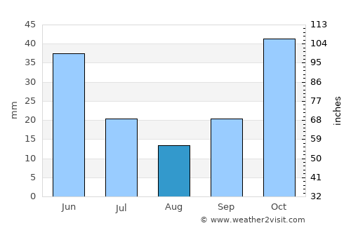 Kızılören average rain in August