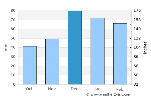 Kızılören average rain in December