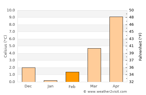 Kızılören average temperature in February