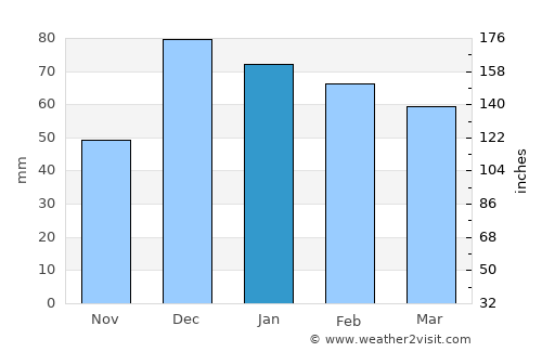 Kızılören average rain in January