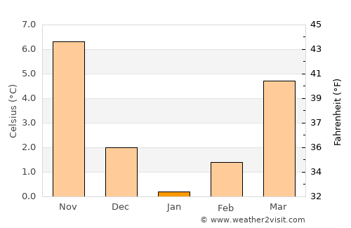 Kızılören average temperature in January